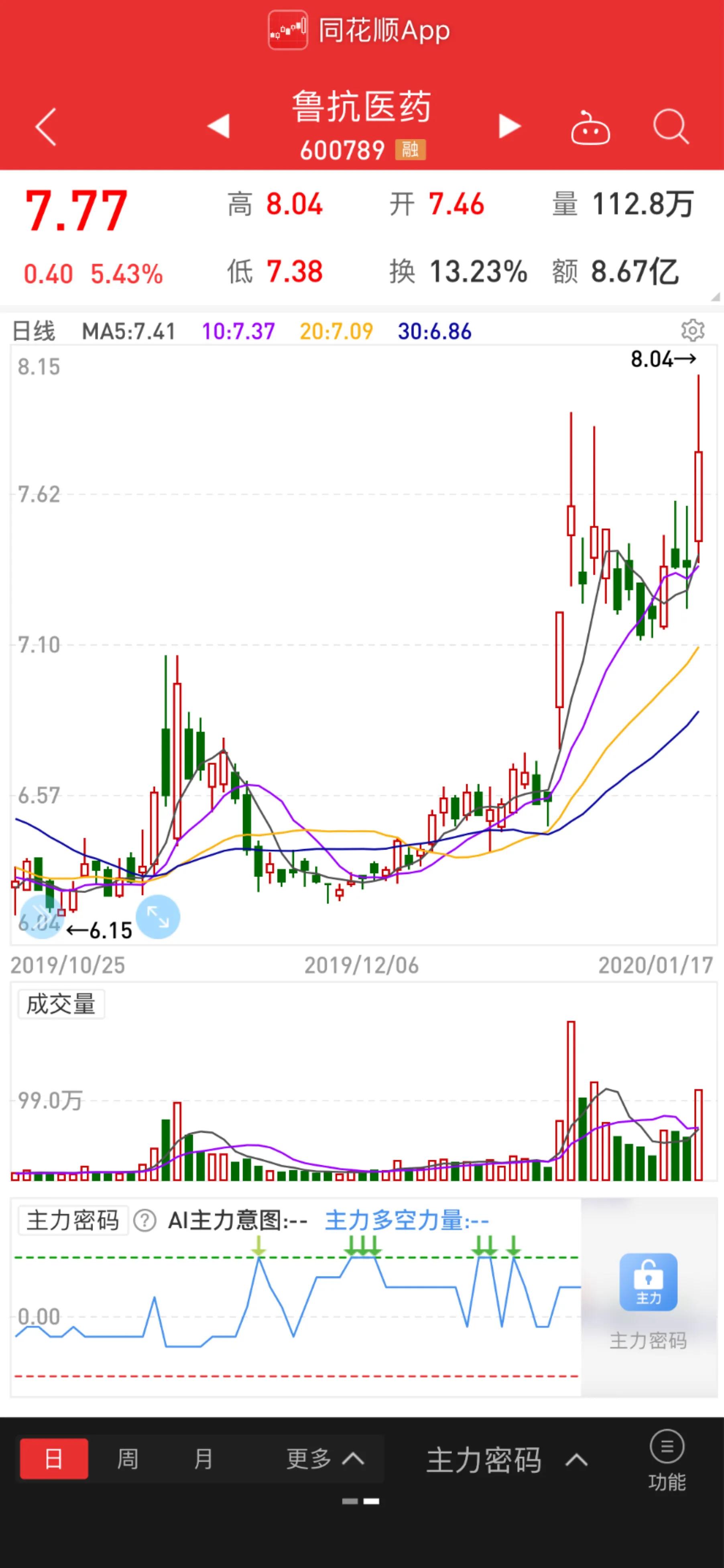 抗流感药热销引爆板块，鲁抗新华等多股强势涨停